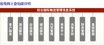 朗信国际物流管理信息系统组成