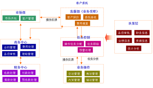 国际物流管理信息系统示意图