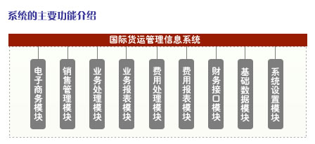 国际货运管理信息系统主要功能
