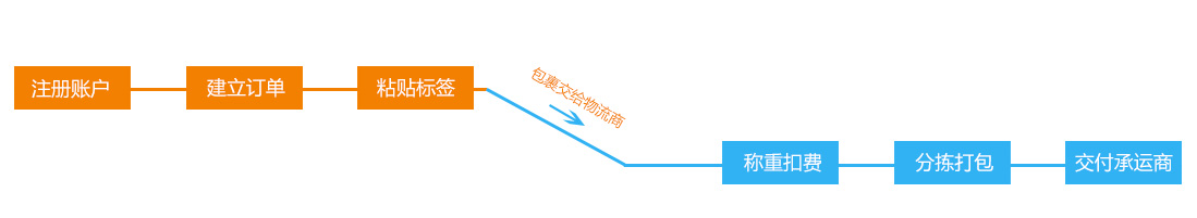 <a href='http://www.lancent.cc/packet' title='国际小包系统' target='_blank'>国际小包系统</a>业务逻辑流程