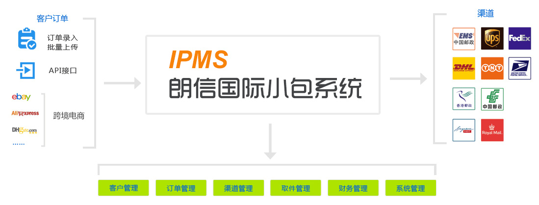 朗信<a href='http://www.lancent.cc/packet' title='国际小包系统' target='_blank'>国际小包系统</a>