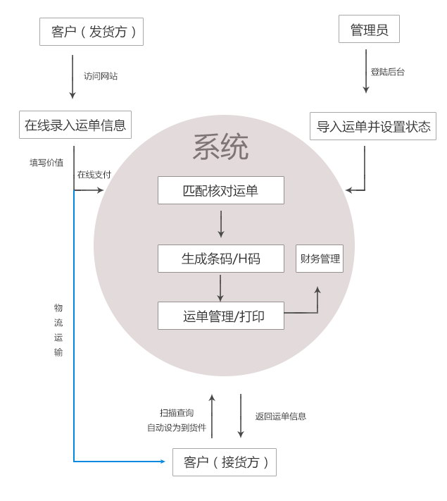 华夏情<a href='http://www.lancent.cc/tracksys' title='运单管理系统' target='_blank'>运单管理系统</a>需求图