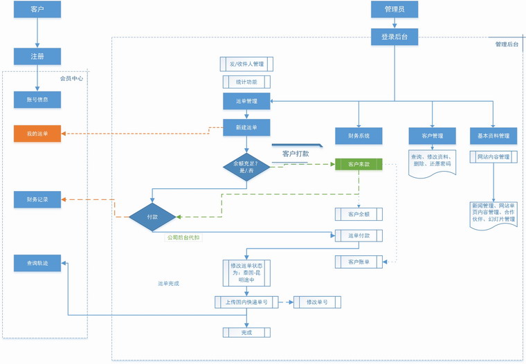 泰好物流泰国专线运输管理系统业务流程图