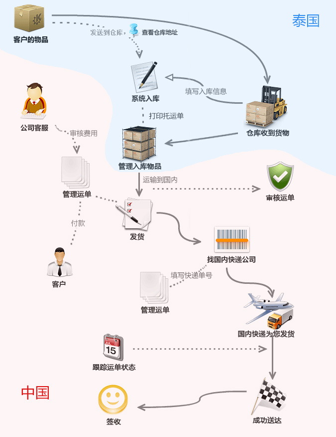 泰好<a href='http://www.lancent.cc/logistics' title='物流系统' target='_blank'>物流系统</a>需要示意图