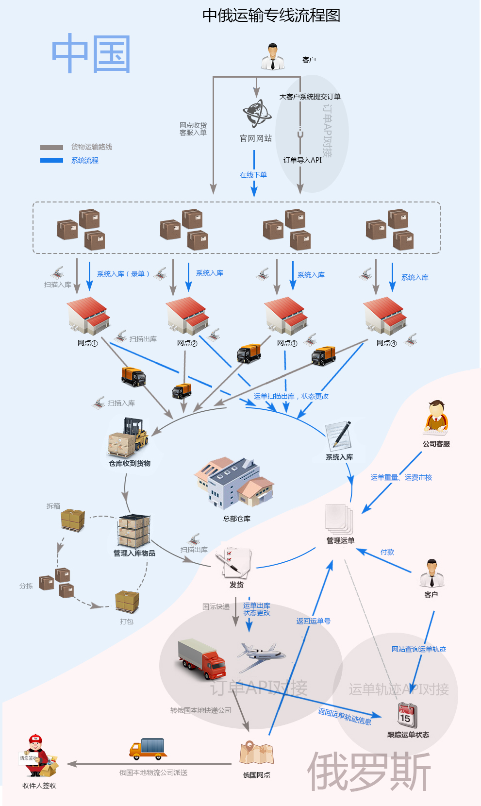 RU86中俄转运<a href='http://www.lancent.cc/logistics' title='物流系统' target='_blank'>物流系统</a>流程图